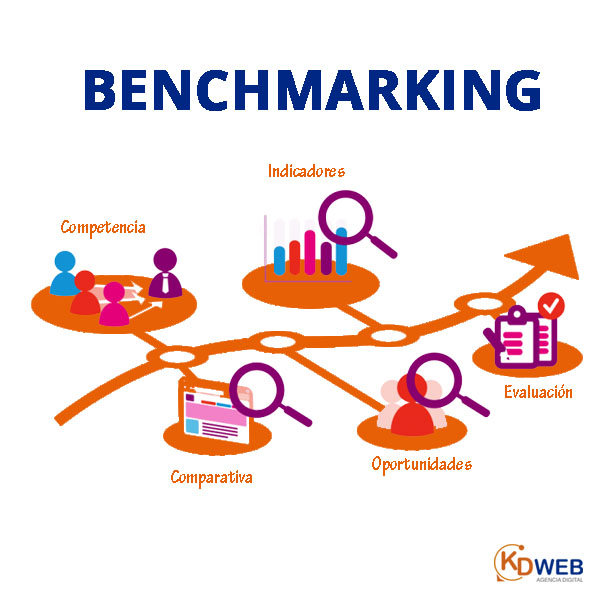Como implementar el Benchmarking en Marketing Digital